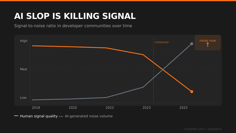 AI Slop Is Poisoning the Communities You Depend On