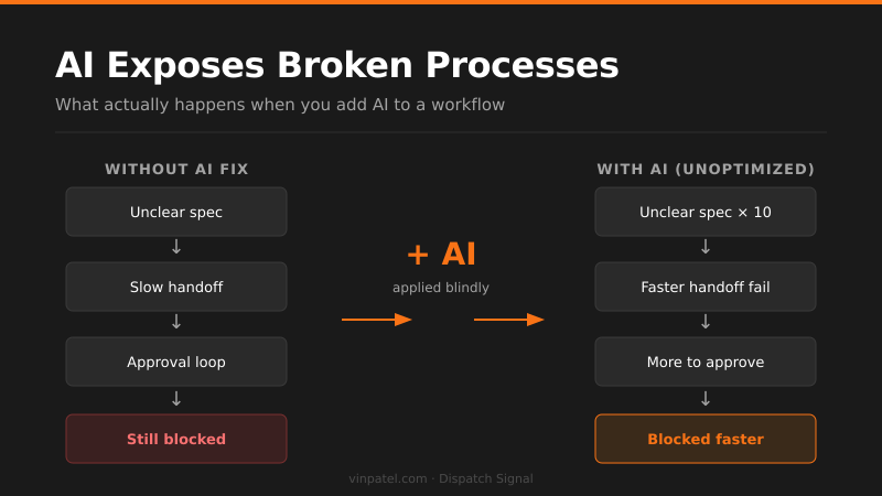 AI Won't Speed Up Broken Processes — It Will Expose Them