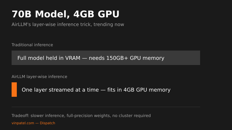 AirLLM Trends: 70B Models Now Fit on a Laptop GPU