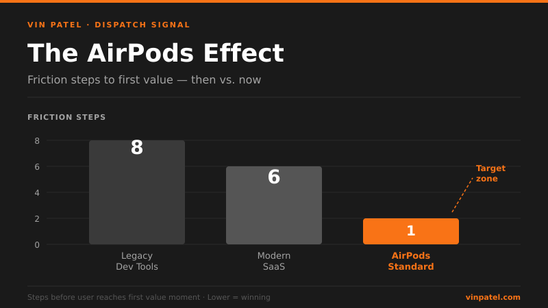 AirPods UX Is the New Bar for Invisible Infrastructure
