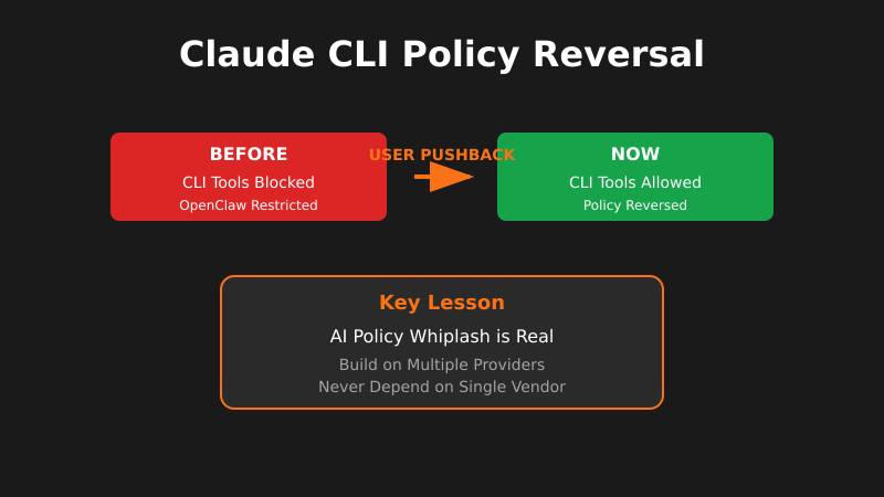 Anthropic Reverses Course on Claude CLI Tools