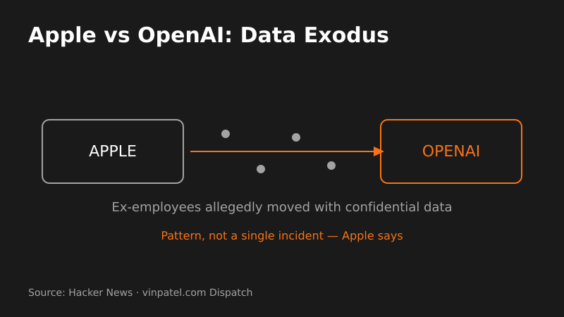 Apple's Ex-Employee Data Claims Against OpenAI Widen