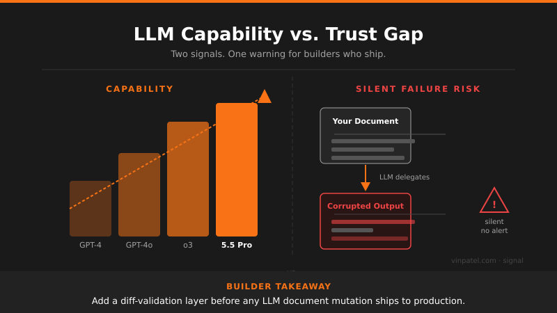 ChatGPT 5.5 Pro Is Impressing Builders — But LLMs Still Corrupt Your Docs