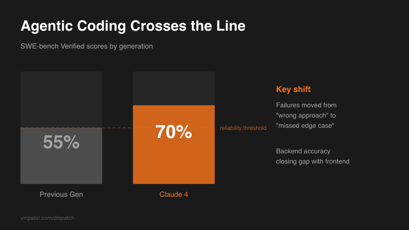 Claude 4 Benchmarks Signal a New Era for Agentic Coding