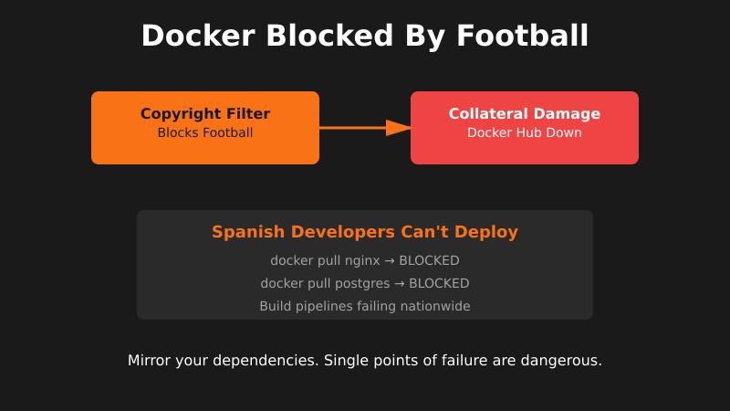 Docker Pulls Blocked in Spain Over Football Copyright Wars