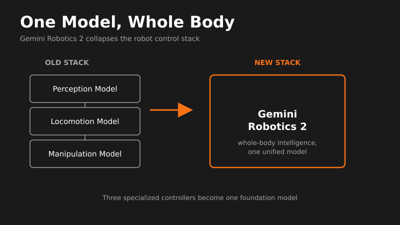 Gemini Robotics 2 Signals the End of Bespoke Robot Stacks
