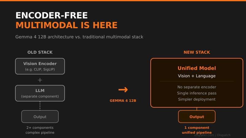 Gemma 4 12B Goes Encoder-Free: What Builders Need to Know