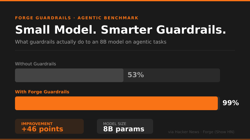 Guardrails Push 8B Model from 53% to 99% on Agentic Tasks
