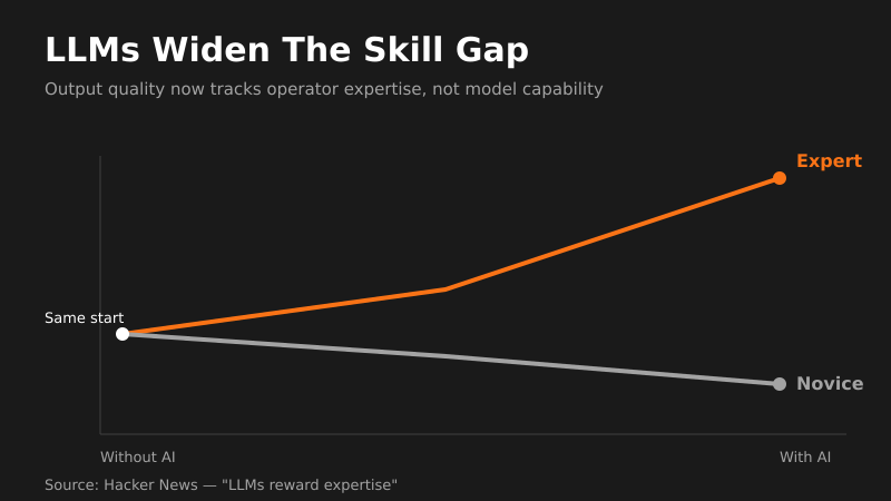 LLMs Don't Replace Expertise, They Weaponize It