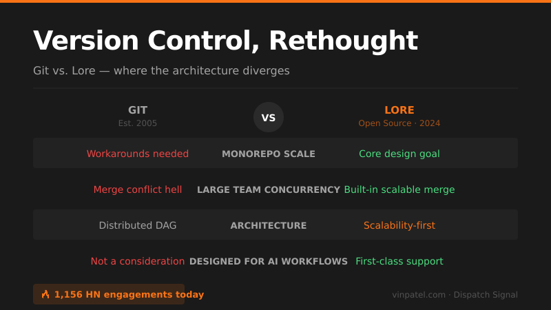 Lore Takes On Git: Open Source Version Control Built for Scale