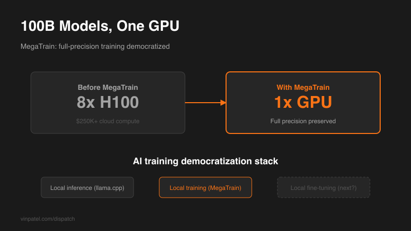 MegaTrain Runs 100B Models on a Single GPU