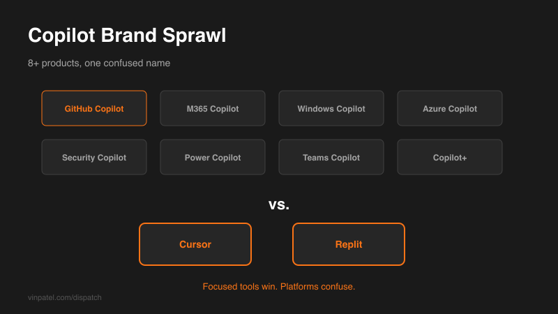 Microsoft's Copilot Brand Chaos Shows Product Strategy Drift