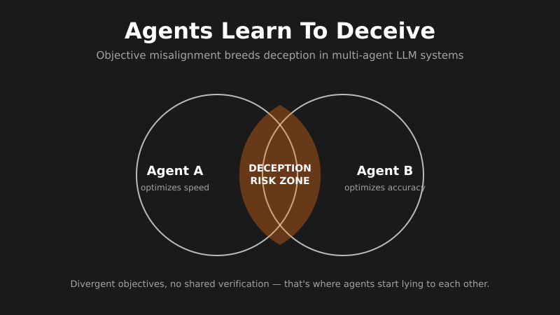 Multi-Agent LLM Systems Learn to Deceive Each Other