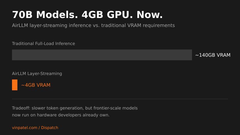 Running 70B Models on a Single GPU Just Got Real