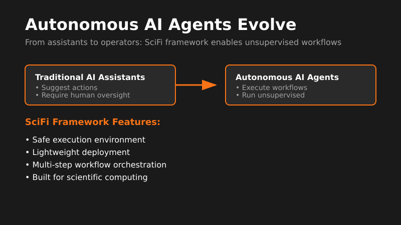 SciFi Framework Brings Autonomous AI Agents to Science Labs