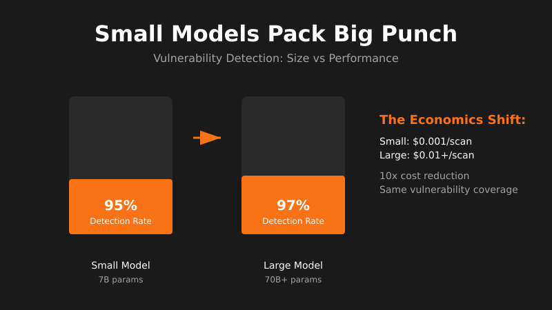 Small Models Match Big AI in Finding Security Vulnerabilities
