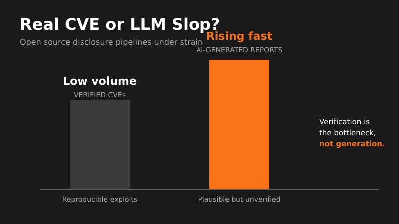 SQLite CVEs or LLM Slop? Open Source Security Hits a Wall